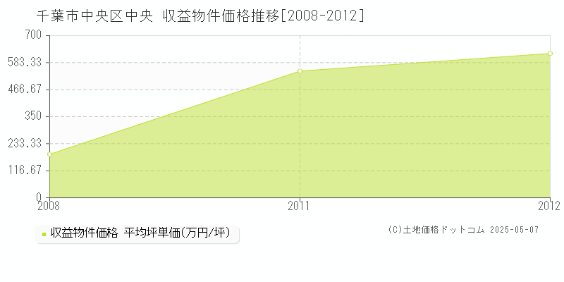 中央(千葉市中央区)の収益物件価格推移グラフ(坪単価)[2008-2012年]