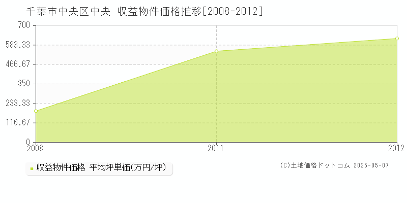 千葉市中央区中央のアパート価格推移グラフ 