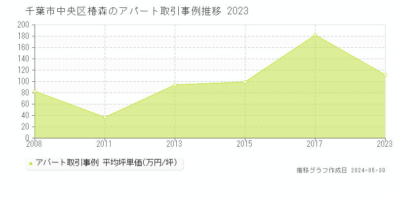 千葉市中央区椿森のアパート価格推移グラフ 