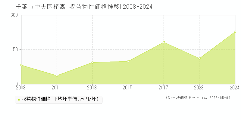 椿森(千葉市中央区)の収益物件価格推移グラフ(坪単価)[2008-2024年]