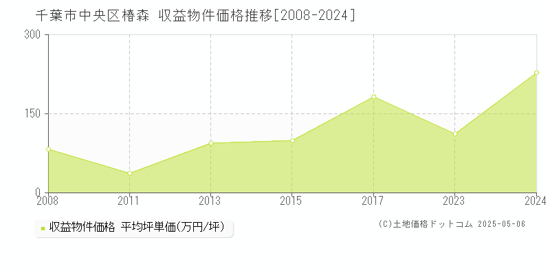 千葉市中央区椿森のアパート価格推移グラフ 