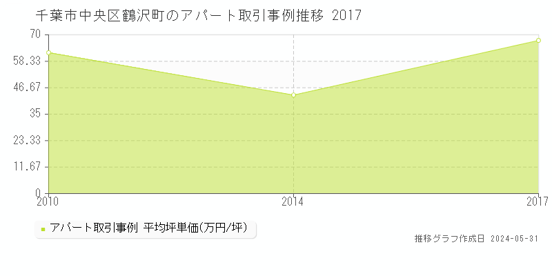 千葉市中央区鶴沢町のアパート価格推移グラフ 