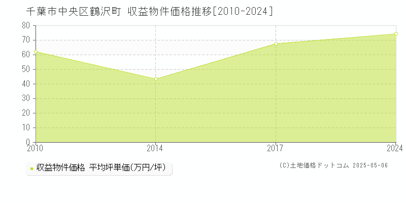 鶴沢町(千葉市中央区)の収益物件価格推移グラフ(坪単価)[2010-2024年]
