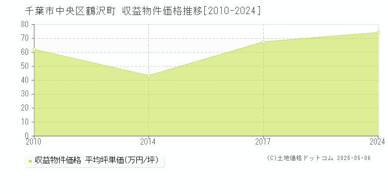 千葉市中央区鶴沢町のアパート価格推移グラフ 