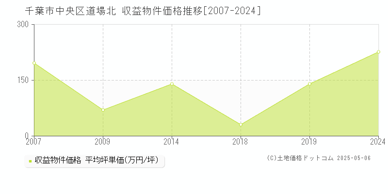 道場北(千葉市中央区)の収益物件価格推移グラフ(坪単価)[2007-2024年]