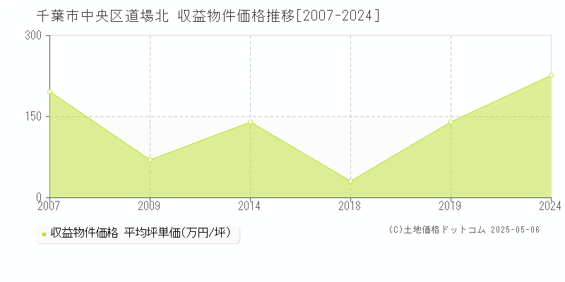 千葉市中央区道場北のアパート価格推移グラフ 