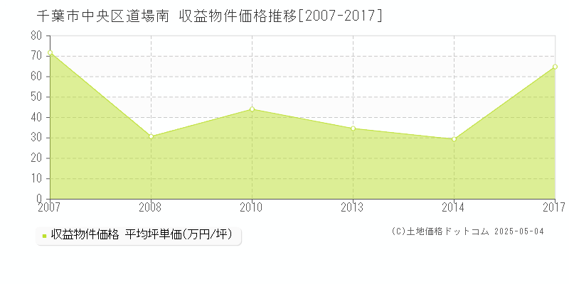 道場南(千葉市中央区)の収益物件価格推移グラフ(坪単価)[2007-2017年]