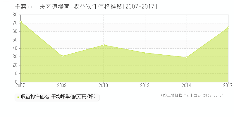 千葉市中央区道場南のアパート価格推移グラフ 