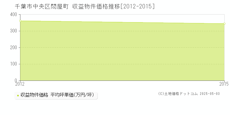 問屋町(千葉市中央区)の収益物件価格推移グラフ(坪単価)[2012-2015年]