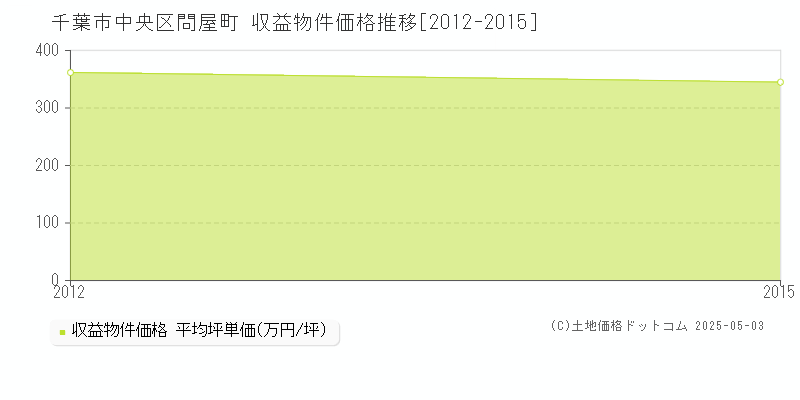 千葉市中央区問屋町のアパート価格推移グラフ 