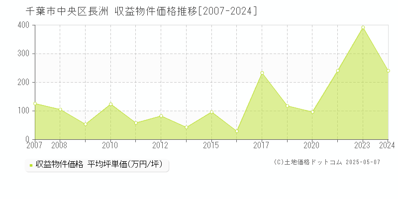 長洲(千葉市中央区)の収益物件価格推移グラフ(坪単価)[2007-2024年]