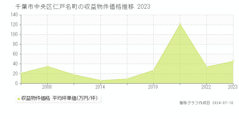 千葉市中央区仁戸名町のアパート価格推移グラフ 