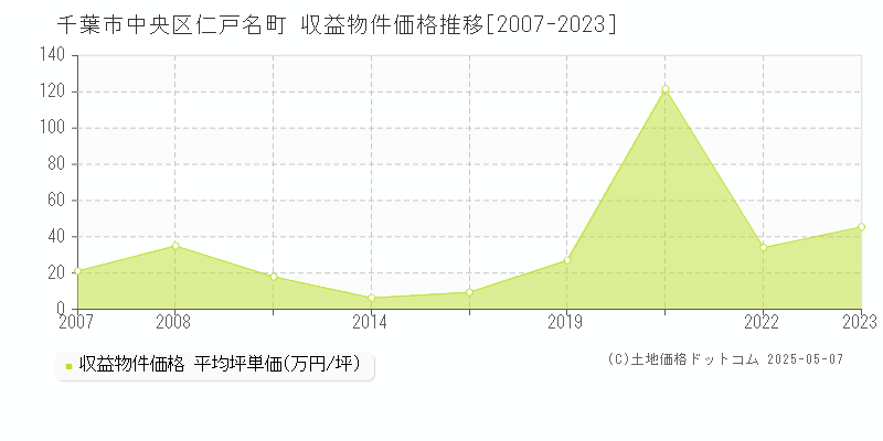 仁戸名町(千葉市中央区)の収益物件価格推移グラフ(坪単価)[2007-2023年]