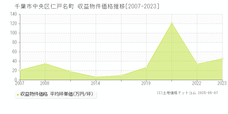 千葉市中央区仁戸名町のアパート価格推移グラフ 