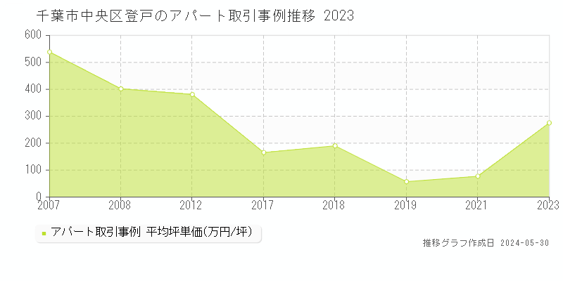 千葉市中央区登戸のアパート価格推移グラフ 