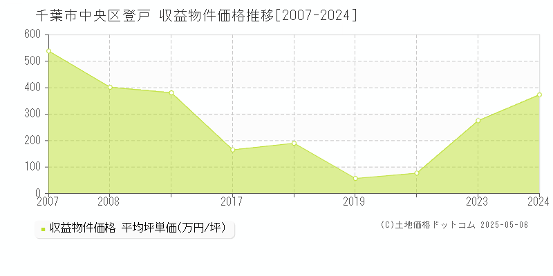 登戸(千葉市中央区)の収益物件価格推移グラフ(坪単価)[2007-2024年]