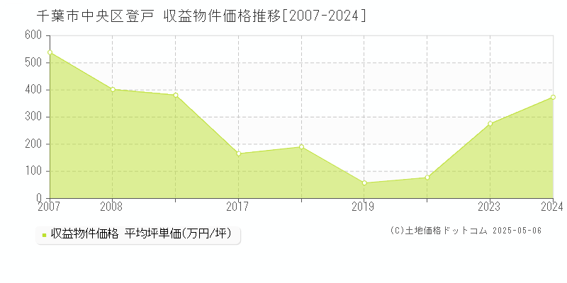 千葉市中央区登戸のアパート価格推移グラフ 