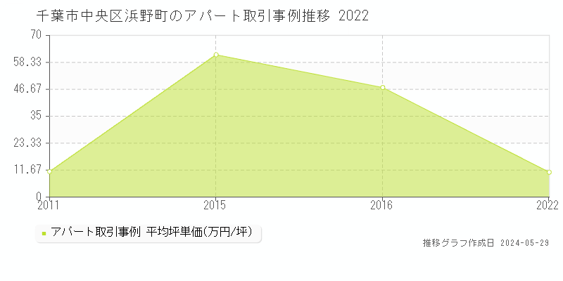 千葉市中央区浜野町のアパート価格推移グラフ 