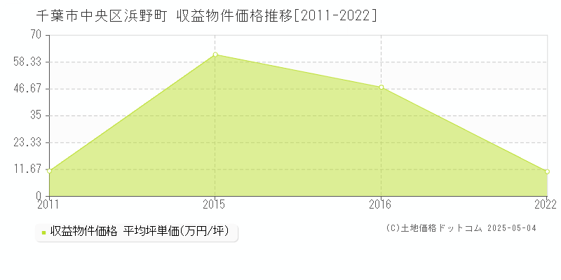 浜野町(千葉市中央区)の収益物件価格推移グラフ(坪単価)[2011-2022年]