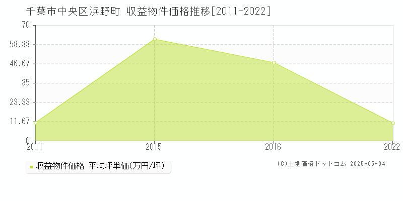 千葉市中央区浜野町のアパート価格推移グラフ 