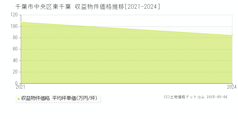 東千葉(千葉市中央区)の収益物件価格推移グラフ(坪単価)[2021-2024年]