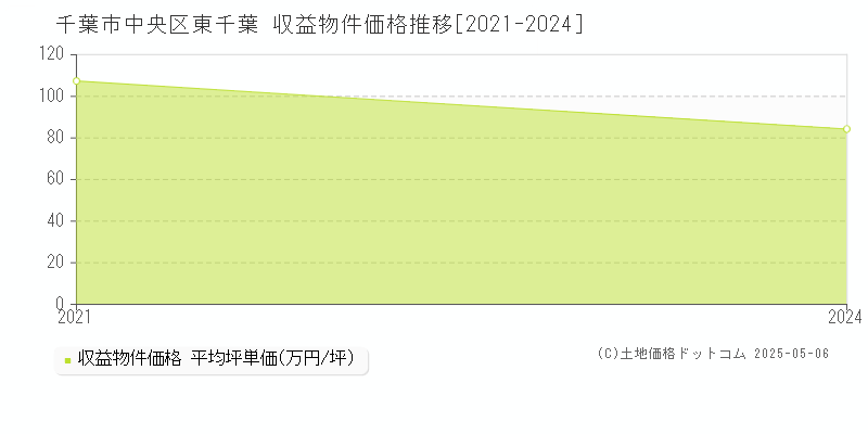 千葉市中央区東千葉のアパート価格推移グラフ 