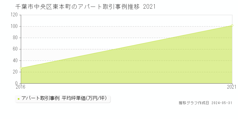 千葉市中央区東本町のアパート価格推移グラフ 