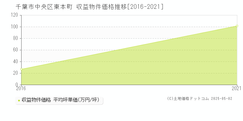 東本町(千葉市中央区)の収益物件価格推移グラフ(坪単価)[2016-2021年]