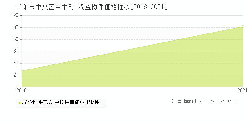 千葉市中央区東本町のアパート価格推移グラフ 