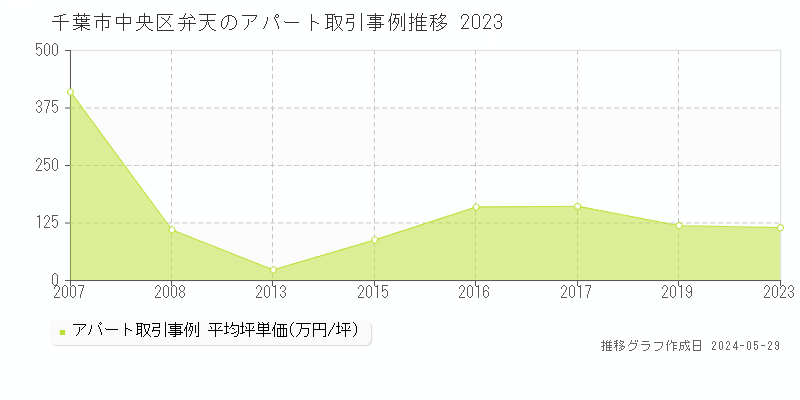 千葉市中央区弁天のアパート価格推移グラフ 