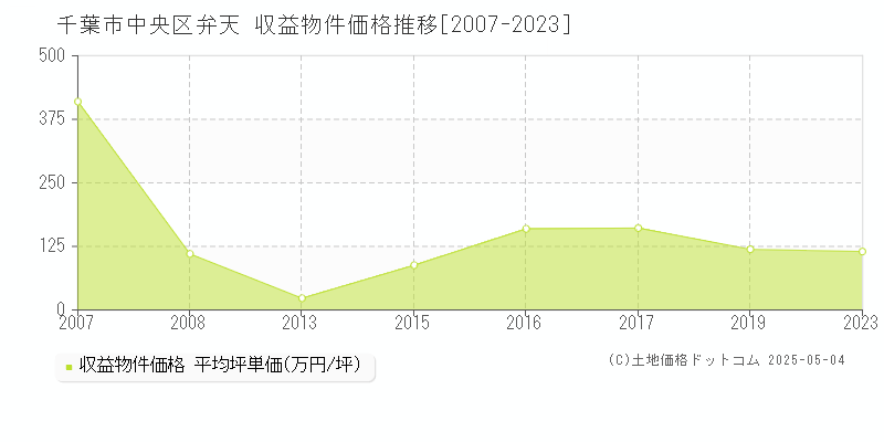 弁天(千葉市中央区)の収益物件価格推移グラフ(坪単価)[2007-2023年]