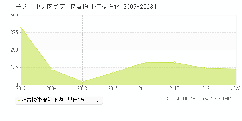 千葉市中央区弁天のアパート価格推移グラフ 