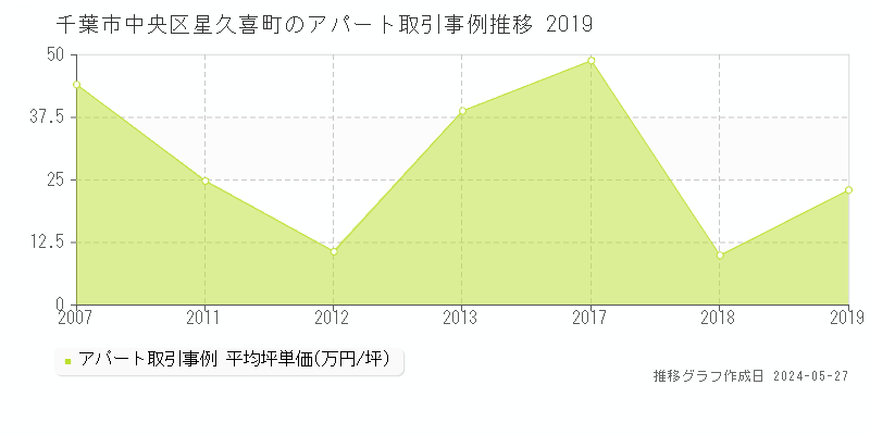 千葉市中央区星久喜町のアパート価格推移グラフ 
