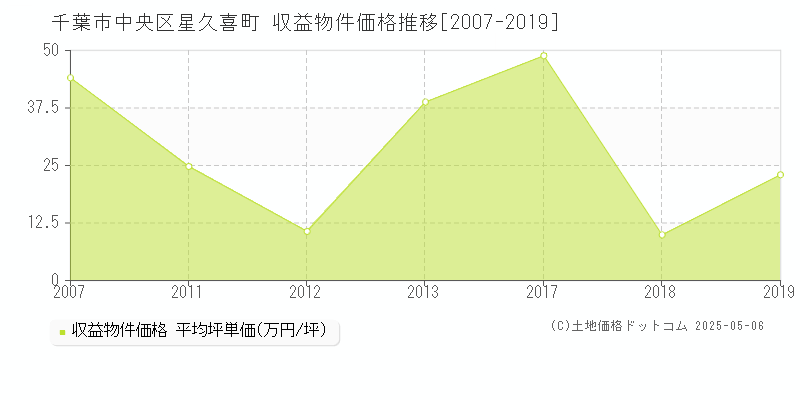 星久喜町(千葉市中央区)の収益物件価格推移グラフ(坪単価)[2007-2019年]