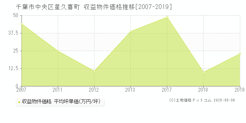 千葉市中央区星久喜町のアパート価格推移グラフ 