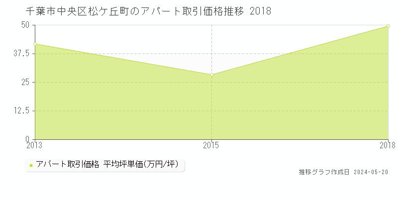 千葉市中央区松ケ丘町のアパート価格推移グラフ 