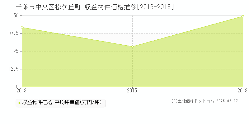松ケ丘町(千葉市中央区)の収益物件価格推移グラフ(坪単価)[2013-2018年]