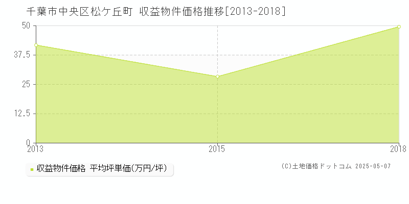 千葉市中央区松ケ丘町のアパート価格推移グラフ 