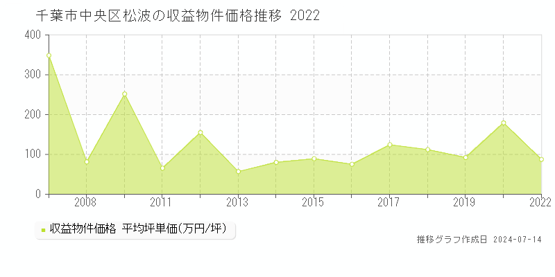 千葉市中央区松波のアパート価格推移グラフ 