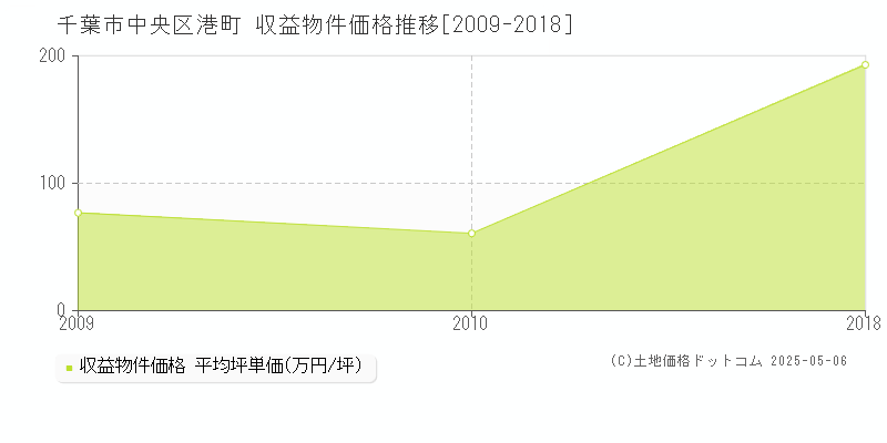 港町(千葉市中央区)の収益物件価格推移グラフ(坪単価)[2009-2018年]