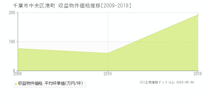 千葉市中央区港町のアパート価格推移グラフ 