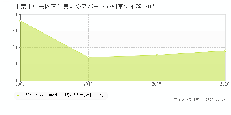千葉市中央区南生実町のアパート価格推移グラフ 
