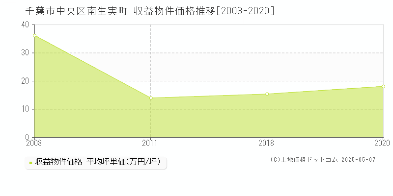 南生実町(千葉市中央区)の収益物件価格推移グラフ(坪単価)[2008-2020年]