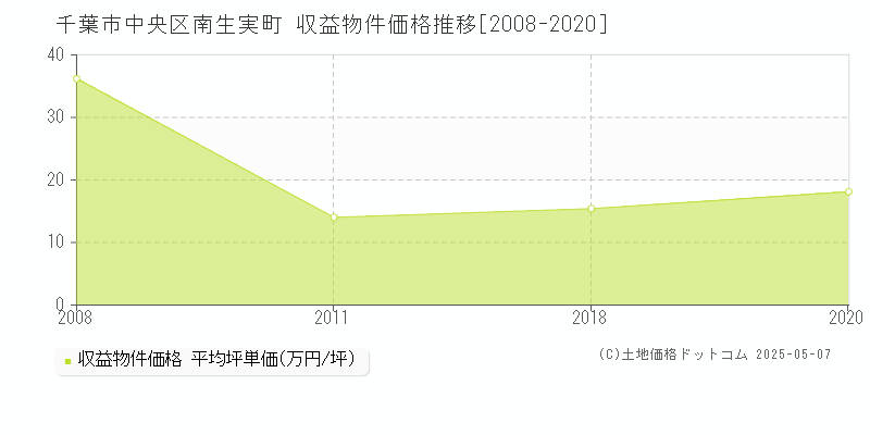 千葉市中央区南生実町のアパート価格推移グラフ 