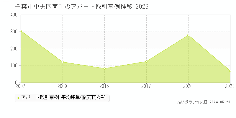 千葉市中央区南町のアパート価格推移グラフ 
