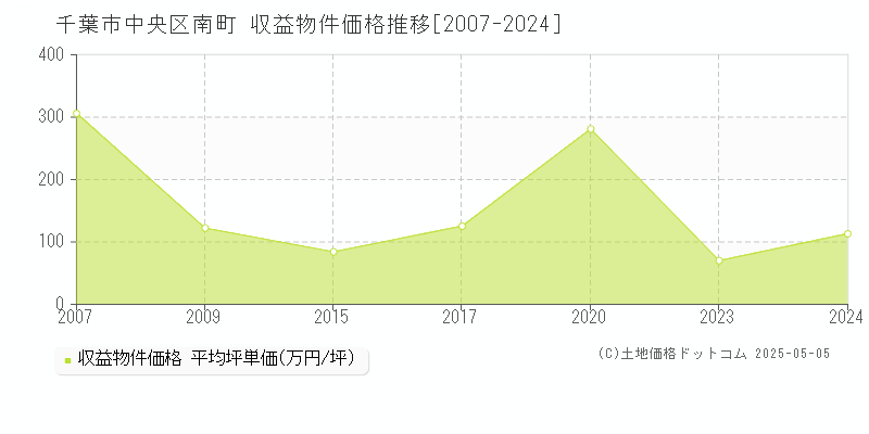 南町(千葉市中央区)の収益物件価格推移グラフ(坪単価)[2007-2024年]