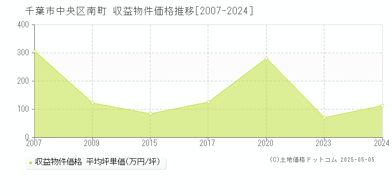 千葉市中央区南町のアパート価格推移グラフ 