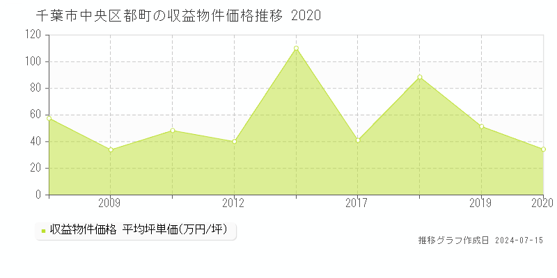 千葉市中央区都町のアパート価格推移グラフ 