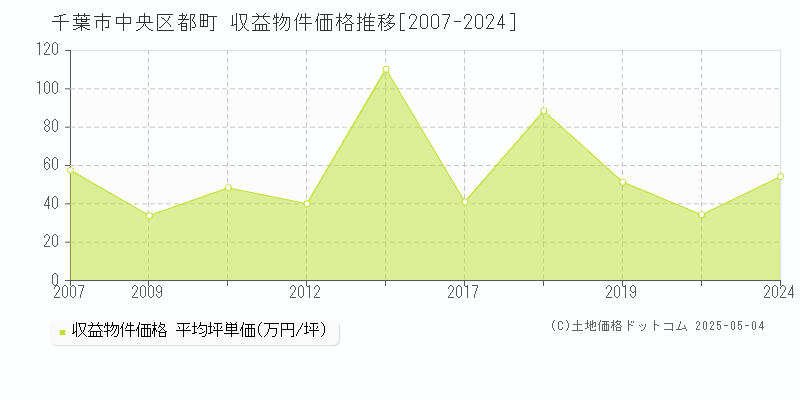 都町(千葉市中央区)の収益物件価格推移グラフ(坪単価)[2007-2024年]