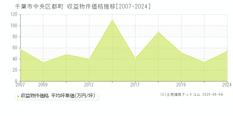 千葉市中央区都町のアパート価格推移グラフ 